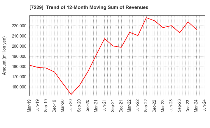 7229 YUTAKA GIKEN CO.,LTD.: Trend of 12-Month Moving Sum of Revenues