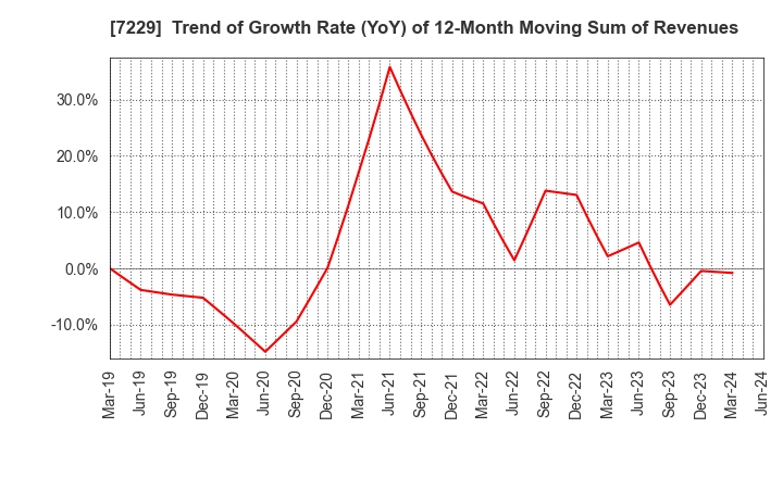 7229 YUTAKA GIKEN CO.,LTD.: Trend of Growth Rate (YoY) of 12-Month Moving Sum of Revenues