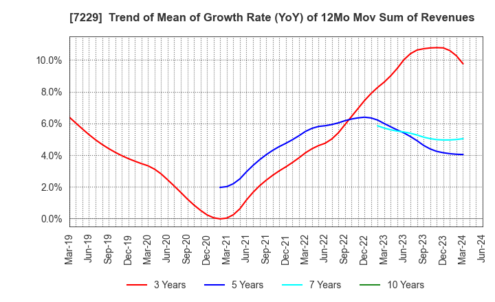 7229 YUTAKA GIKEN CO.,LTD.: Trend of Mean of Growth Rate (YoY) of 12Mo Mov Sum of Revenues