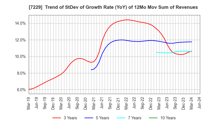 7229 YUTAKA GIKEN CO.,LTD.: Trend of StDev of Growth Rate (YoY) of 12Mo Mov Sum of Revenues