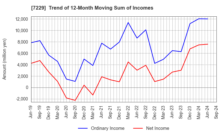 7229 YUTAKA GIKEN CO.,LTD.: Trend of 12-Month Moving Sum of Incomes