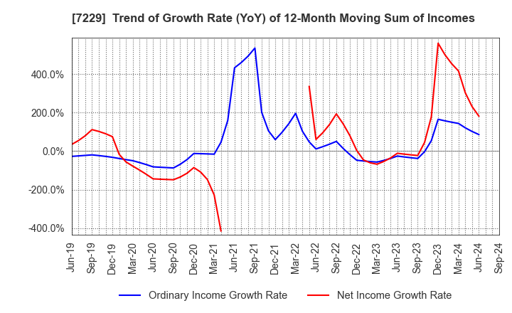 7229 YUTAKA GIKEN CO.,LTD.: Trend of Growth Rate (YoY) of 12-Month Moving Sum of Incomes