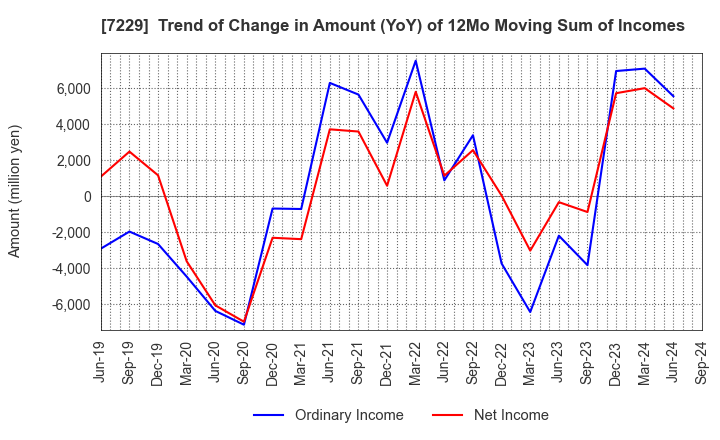 7229 YUTAKA GIKEN CO.,LTD.: Trend of Change in Amount (YoY) of 12Mo Moving Sum of Incomes