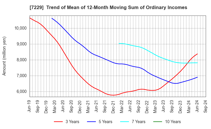 7229 YUTAKA GIKEN CO.,LTD.: Trend of Mean of 12-Month Moving Sum of Ordinary Incomes