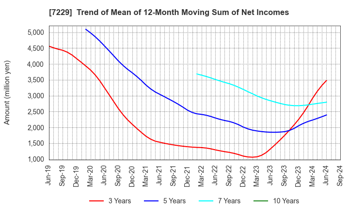 7229 YUTAKA GIKEN CO.,LTD.: Trend of Mean of 12-Month Moving Sum of Net Incomes