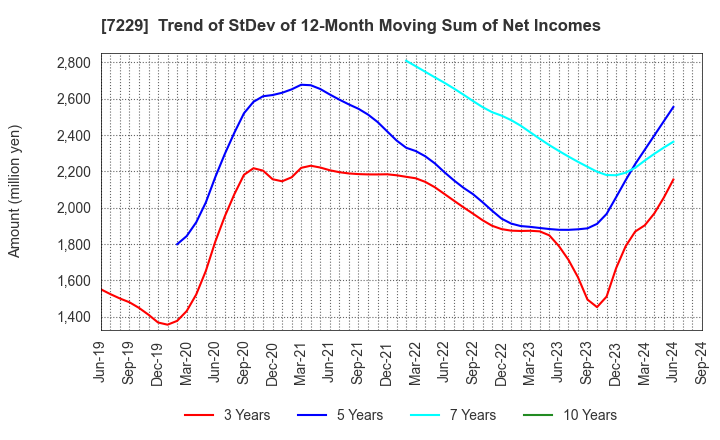 7229 YUTAKA GIKEN CO.,LTD.: Trend of StDev of 12-Month Moving Sum of Net Incomes