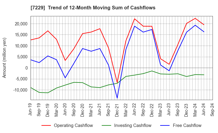 7229 YUTAKA GIKEN CO.,LTD.: Trend of 12-Month Moving Sum of Cashflows