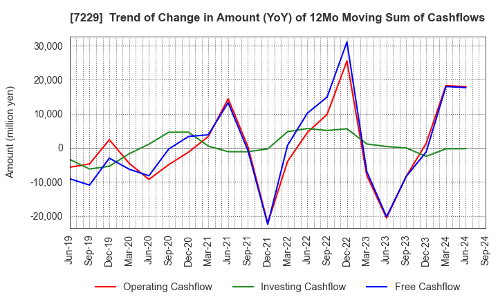 7229 YUTAKA GIKEN CO.,LTD.: Trend of Change in Amount (YoY) of 12Mo Moving Sum of Cashflows