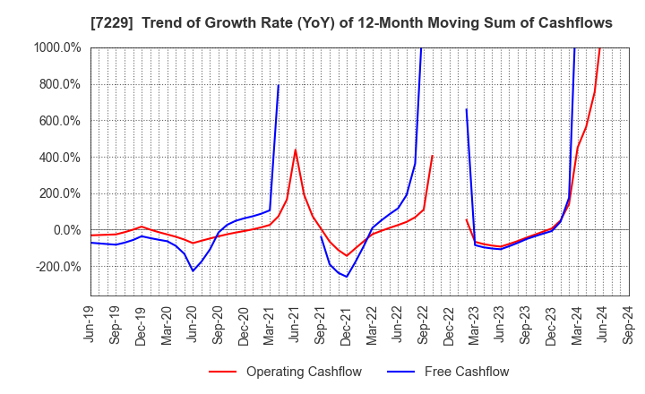 7229 YUTAKA GIKEN CO.,LTD.: Trend of Growth Rate (YoY) of 12-Month Moving Sum of Cashflows