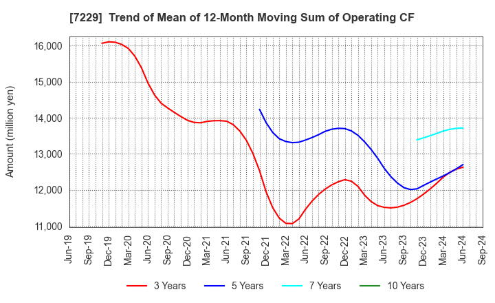 7229 YUTAKA GIKEN CO.,LTD.: Trend of Mean of 12-Month Moving Sum of Operating CF