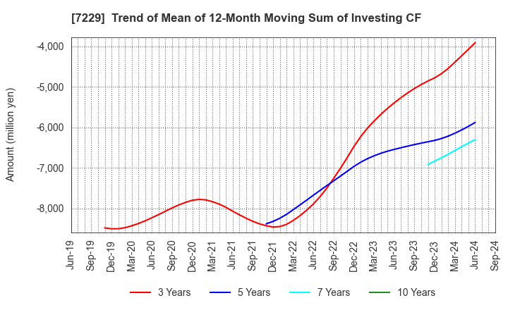 7229 YUTAKA GIKEN CO.,LTD.: Trend of Mean of 12-Month Moving Sum of Investing CF