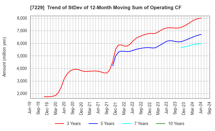 7229 YUTAKA GIKEN CO.,LTD.: Trend of StDev of 12-Month Moving Sum of Operating CF