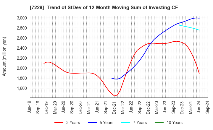 7229 YUTAKA GIKEN CO.,LTD.: Trend of StDev of 12-Month Moving Sum of Investing CF