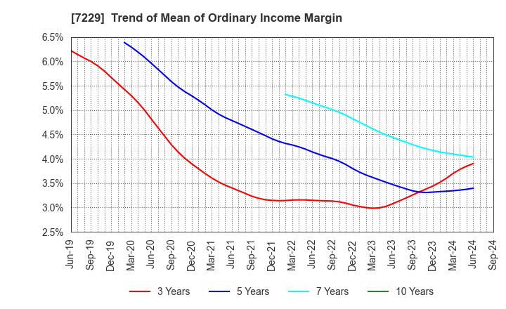 7229 YUTAKA GIKEN CO.,LTD.: Trend of Mean of Ordinary Income Margin