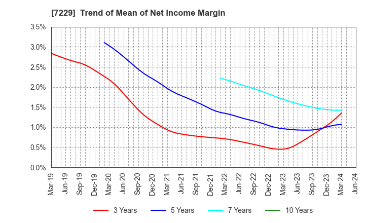 7229 YUTAKA GIKEN CO.,LTD.: Trend of Mean of Net Income Margin