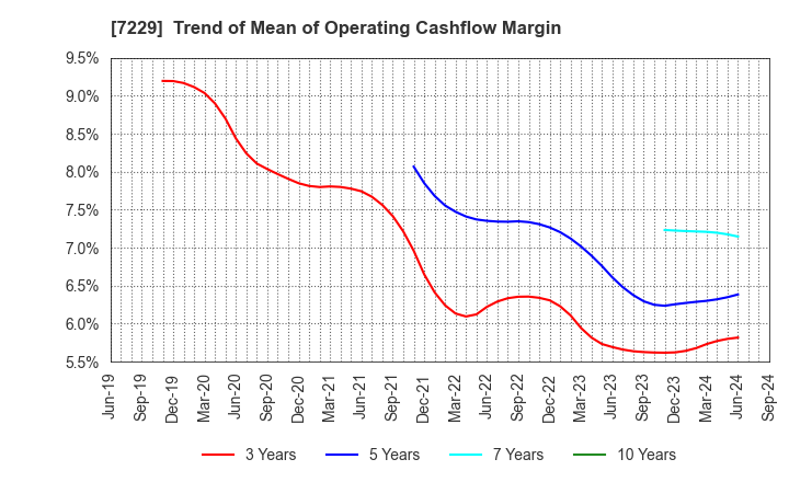 7229 YUTAKA GIKEN CO.,LTD.: Trend of Mean of Operating Cashflow Margin