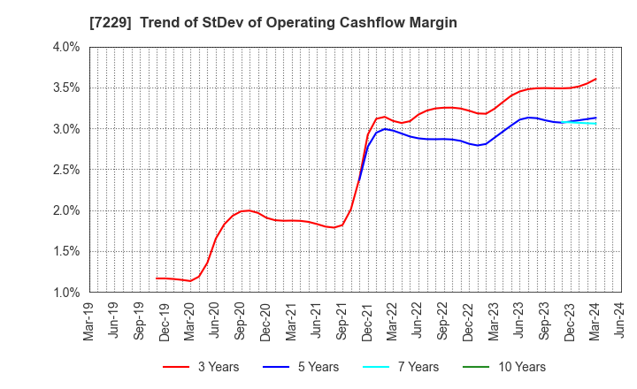 7229 YUTAKA GIKEN CO.,LTD.: Trend of StDev of Operating Cashflow Margin