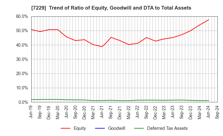 7229 YUTAKA GIKEN CO.,LTD.: Trend of Ratio of Equity, Goodwill and DTA to Total Assets