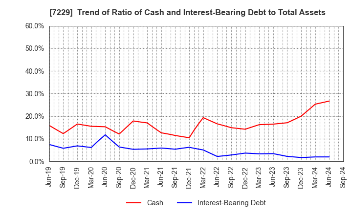 7229 YUTAKA GIKEN CO.,LTD.: Trend of Ratio of Cash and Interest-Bearing Debt to Total Assets