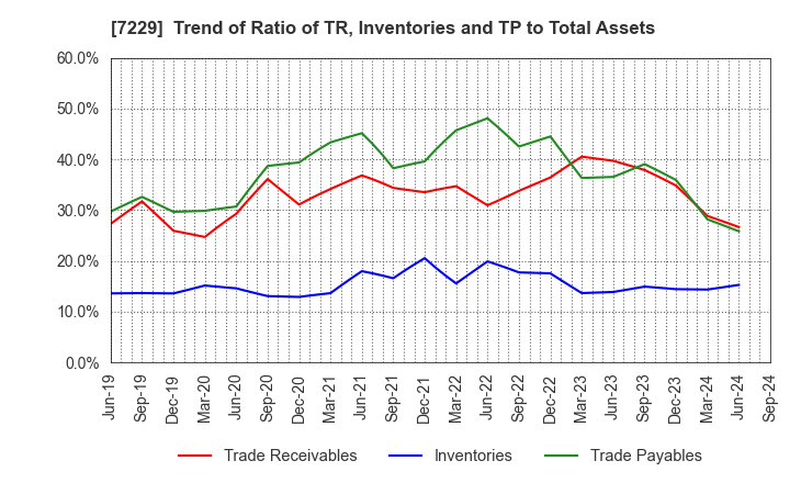 7229 YUTAKA GIKEN CO.,LTD.: Trend of Ratio of TR, Inventories and TP to Total Assets