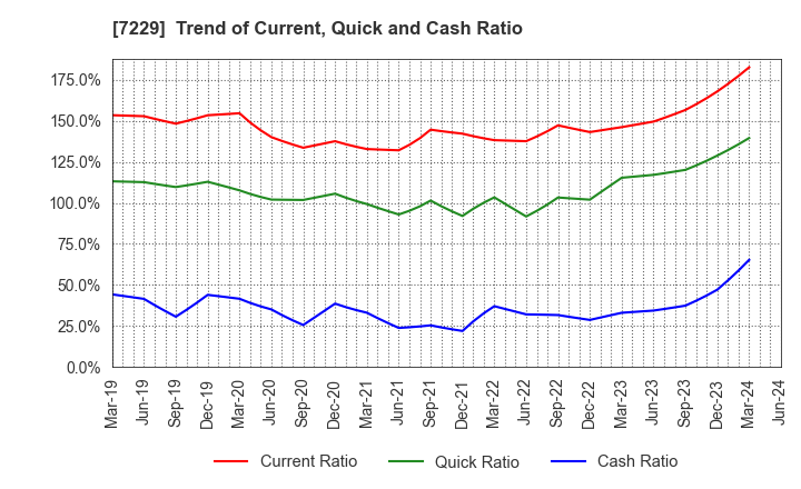 7229 YUTAKA GIKEN CO.,LTD.: Trend of Current, Quick and Cash Ratio