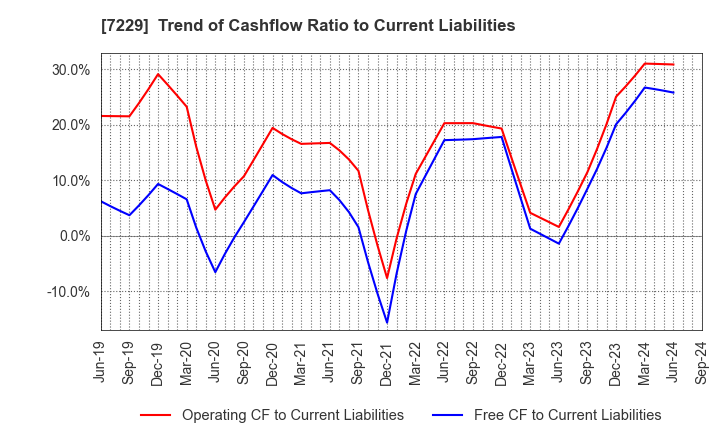 7229 YUTAKA GIKEN CO.,LTD.: Trend of Cashflow Ratio to Current Liabilities