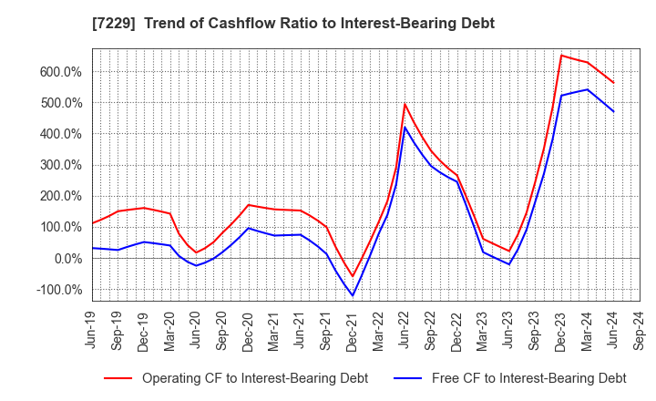 7229 YUTAKA GIKEN CO.,LTD.: Trend of Cashflow Ratio to Interest-Bearing Debt