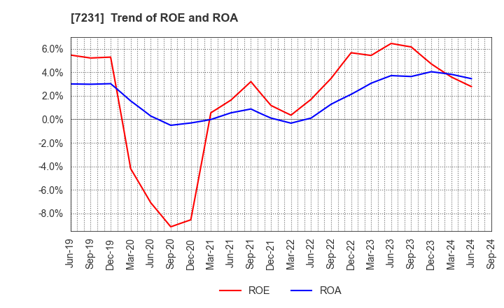 7231 TOPY INDUSTRIES,LIMITED: Trend of ROE and ROA