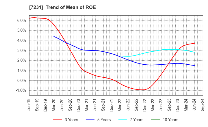 7231 TOPY INDUSTRIES,LIMITED: Trend of Mean of ROE