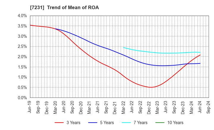 7231 TOPY INDUSTRIES,LIMITED: Trend of Mean of ROA