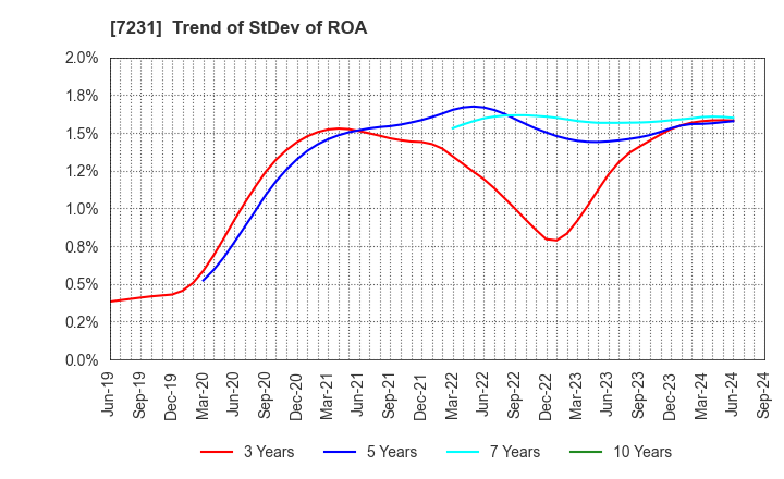 7231 TOPY INDUSTRIES,LIMITED: Trend of StDev of ROA