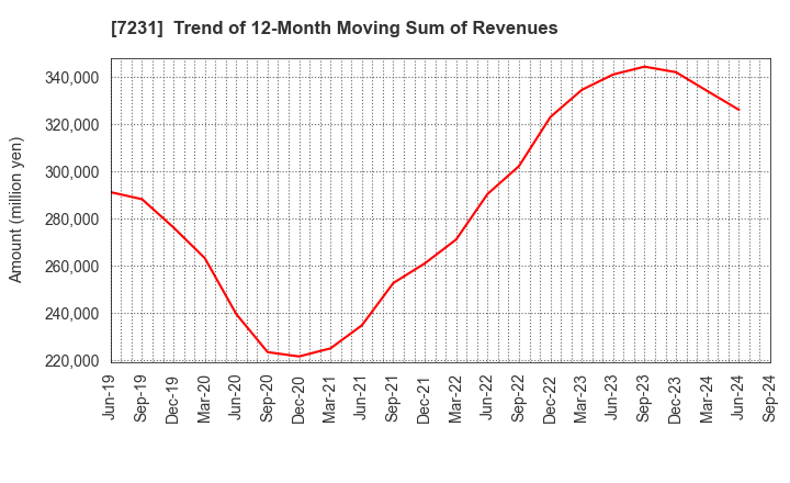 7231 TOPY INDUSTRIES,LIMITED: Trend of 12-Month Moving Sum of Revenues