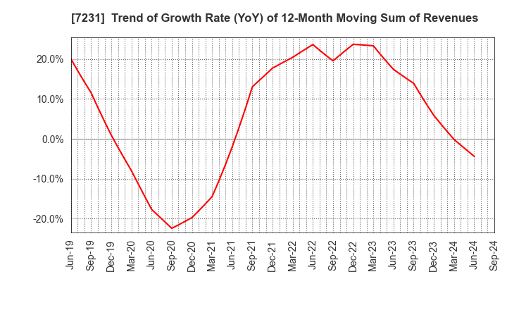 7231 TOPY INDUSTRIES,LIMITED: Trend of Growth Rate (YoY) of 12-Month Moving Sum of Revenues