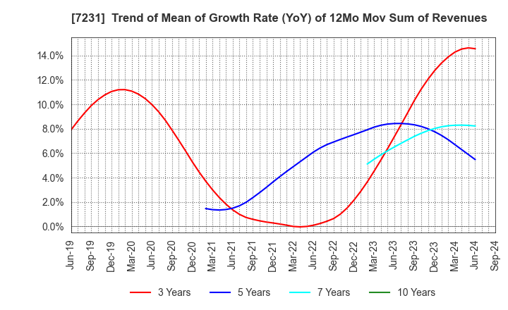 7231 TOPY INDUSTRIES,LIMITED: Trend of Mean of Growth Rate (YoY) of 12Mo Mov Sum of Revenues