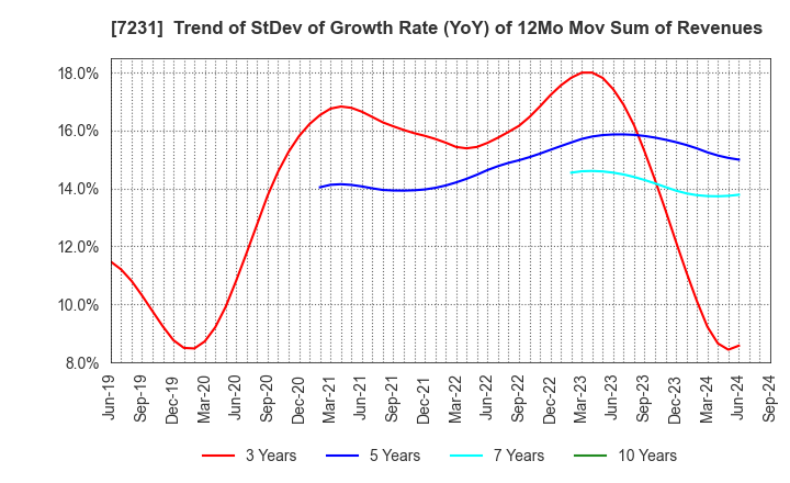 7231 TOPY INDUSTRIES,LIMITED: Trend of StDev of Growth Rate (YoY) of 12Mo Mov Sum of Revenues