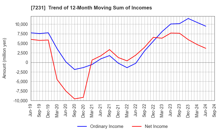 7231 TOPY INDUSTRIES,LIMITED: Trend of 12-Month Moving Sum of Incomes