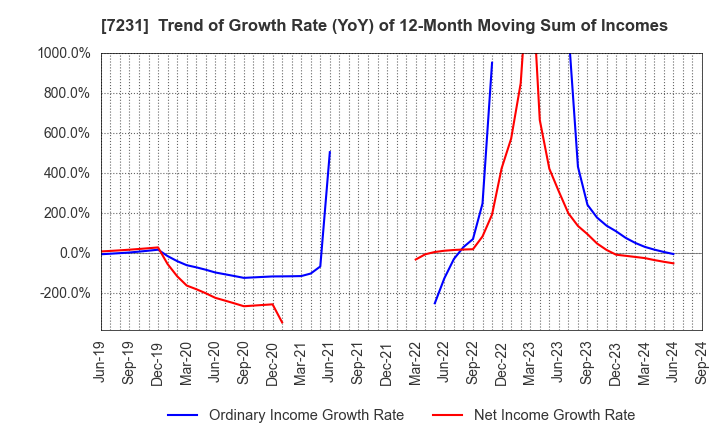 7231 TOPY INDUSTRIES,LIMITED: Trend of Growth Rate (YoY) of 12-Month Moving Sum of Incomes