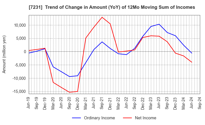 7231 TOPY INDUSTRIES,LIMITED: Trend of Change in Amount (YoY) of 12Mo Moving Sum of Incomes