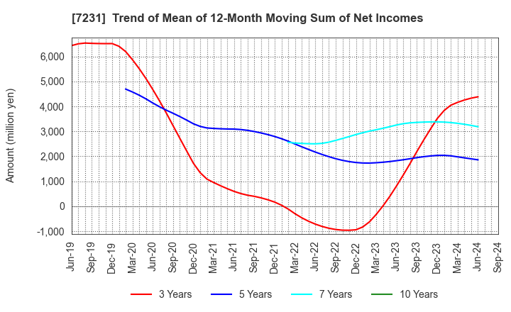 7231 TOPY INDUSTRIES,LIMITED: Trend of Mean of 12-Month Moving Sum of Net Incomes