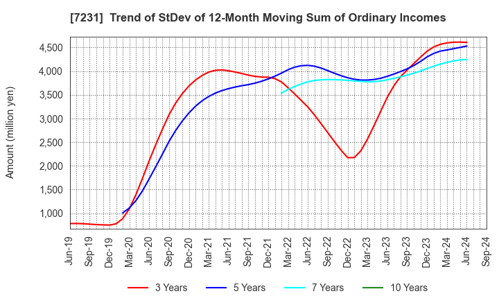 7231 TOPY INDUSTRIES,LIMITED: Trend of StDev of 12-Month Moving Sum of Ordinary Incomes