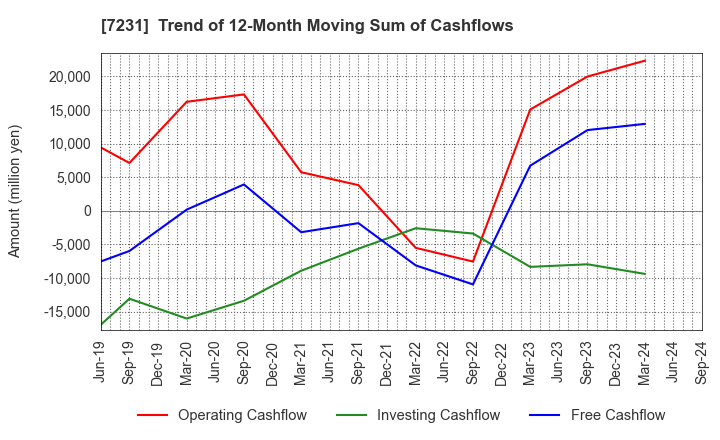 7231 TOPY INDUSTRIES,LIMITED: Trend of 12-Month Moving Sum of Cashflows