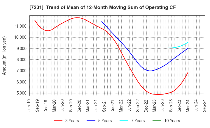 7231 TOPY INDUSTRIES,LIMITED: Trend of Mean of 12-Month Moving Sum of Operating CF