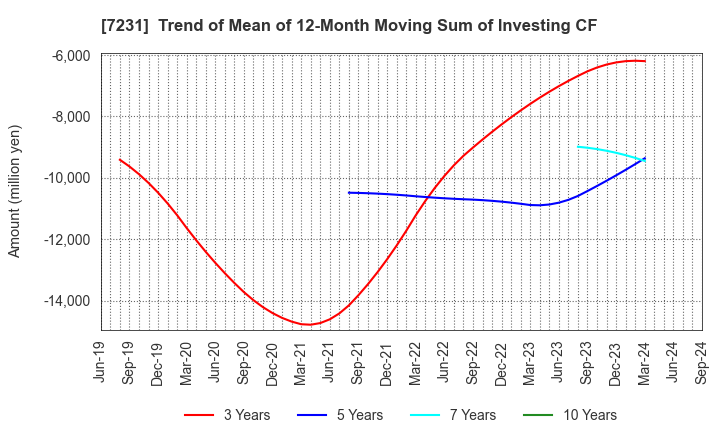 7231 TOPY INDUSTRIES,LIMITED: Trend of Mean of 12-Month Moving Sum of Investing CF