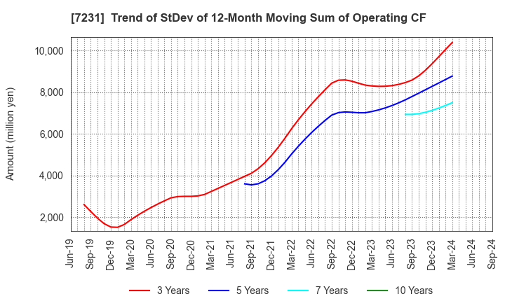 7231 TOPY INDUSTRIES,LIMITED: Trend of StDev of 12-Month Moving Sum of Operating CF