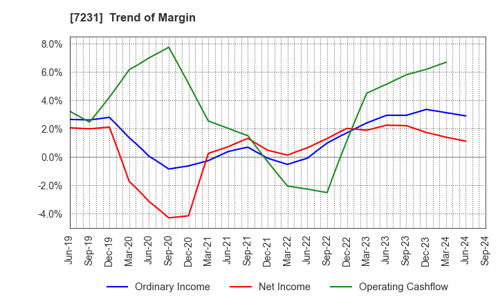 7231 TOPY INDUSTRIES,LIMITED: Trend of Margin