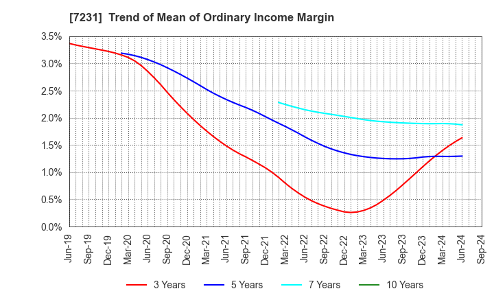 7231 TOPY INDUSTRIES,LIMITED: Trend of Mean of Ordinary Income Margin