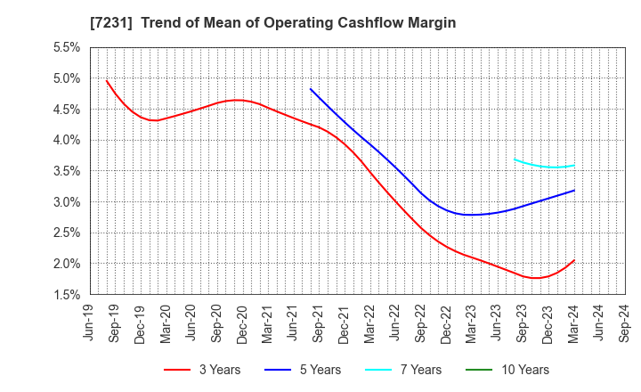 7231 TOPY INDUSTRIES,LIMITED: Trend of Mean of Operating Cashflow Margin