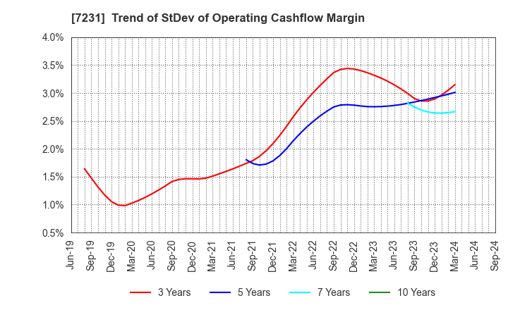 7231 TOPY INDUSTRIES,LIMITED: Trend of StDev of Operating Cashflow Margin
