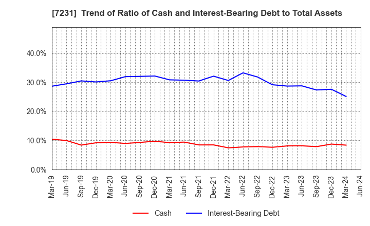 7231 TOPY INDUSTRIES,LIMITED: Trend of Ratio of Cash and Interest-Bearing Debt to Total Assets