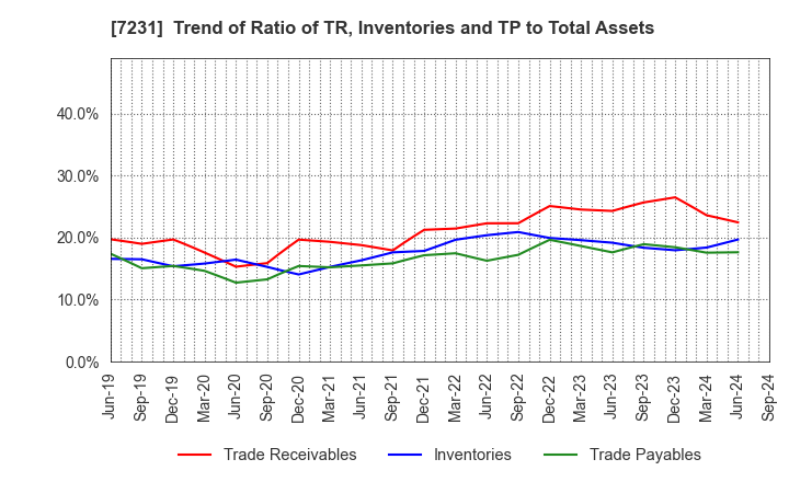 7231 TOPY INDUSTRIES,LIMITED: Trend of Ratio of TR, Inventories and TP to Total Assets